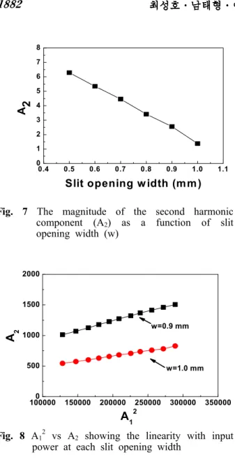 Fig. 7 The magnitude of the second harmonic component (A 2 ) as a function of slit opening width (w) 1000000 150000 200000 250000 300000 350000500100015002000w=1.0 mmA2 A 1 2 w=0.9 mm Fig