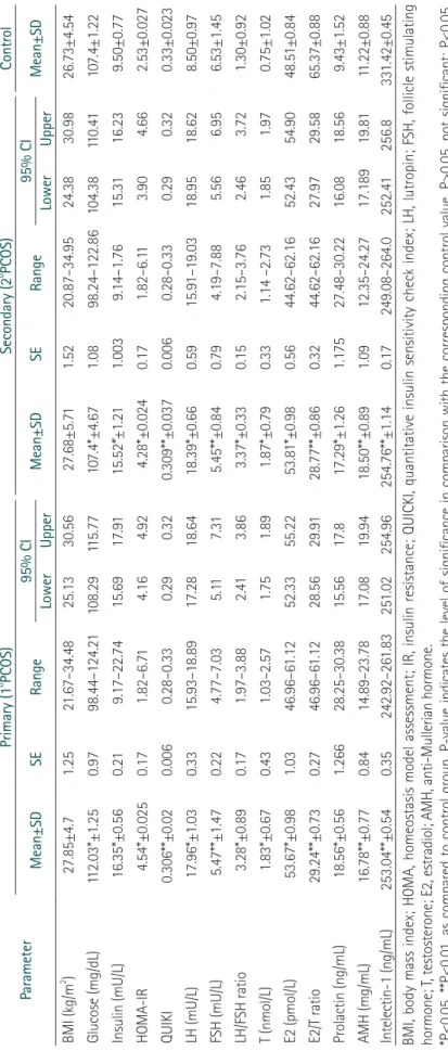Table 2. Levels of all the parameters measured in the present study ParameterPrimary (1oPCOS)Secondary (2oPCOS)Control Mean±SDSERange95% CIMean±SDSERange95% CIMean±SD LowerUpperLowerUpper BMI (kg/m2)27.85±4.71.2521.67–34.4825.1330.5627.68±5.711.5220.87–34.