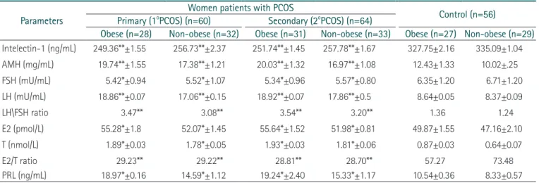 Table 4. The levels of intelectin-1, AMH and some endocrinological hormones in women of healthy control and PCOS patients Parameters