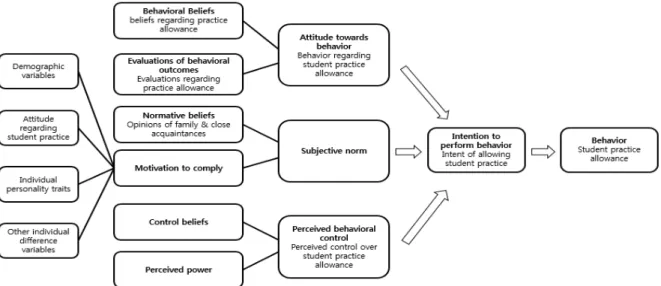 Figure 1. Theoretical Framework.점으로 제시되고 있다.1,3)그러나 실제로는 환자들의 질적 간호 요구와 간호대학생의 직접간호수행의 제한 사이의 관련성은 밝혀지지 않았다