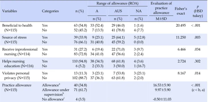 Table 2. Evaluations Regarding Practice Allowance and Perceived Outcomes of Practice Allowance