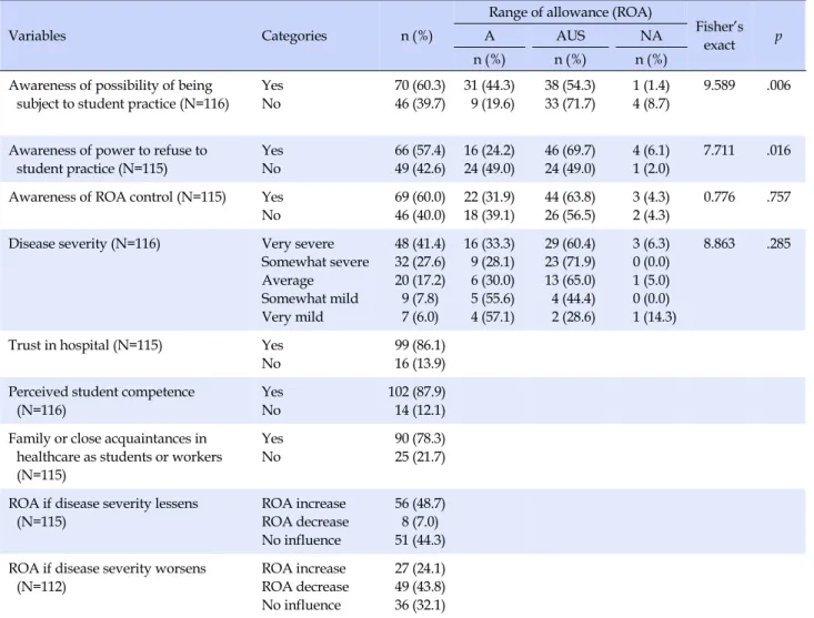 Table 4. Decision-related Awareness and Range of Allowance (ROA)
