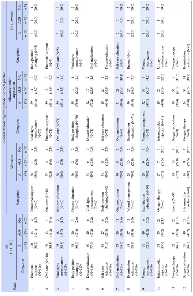 Table 5. Nursing Actions Practiced by Students and Their Corresponding Range of Allowance RankAll 116(100.0)General attitude regarding student clinical practice CategoriesAllowanceCategories