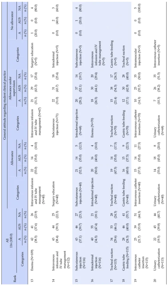 Table 5. Nursing Actions Practiced by Students and Their Corresponding Range of Allowance (Continued) RankAll 116(100.0)General attitude regarding student clinical practice CategoriesAllowanceCategories