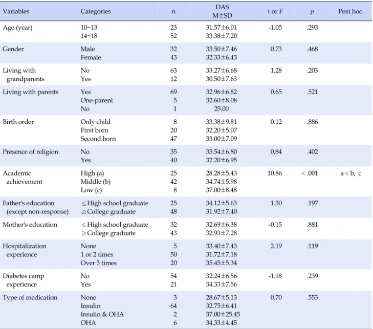 Table 3. Diabetes Adaptation Scale (DAS) according to Characteristics of the Participant (N=75)