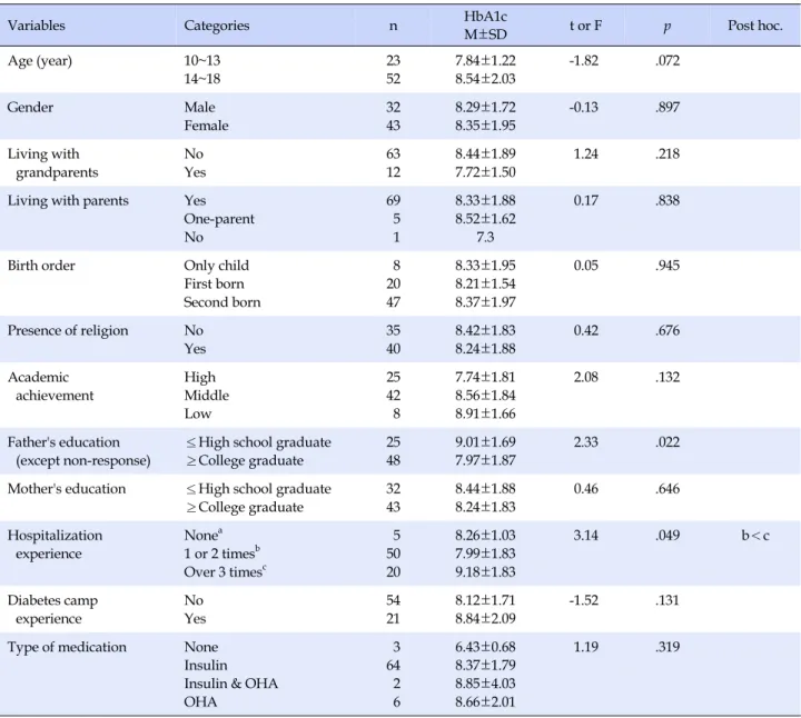 Table 4. HbA1c according to Characteristics of the Participant  (N=75)