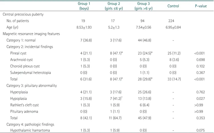 Table 1. Comparisons of prevalence of incidental findings, pituitary abnormalities and pathologic magnetic resonance imaging findings in  central precocious puberty groups