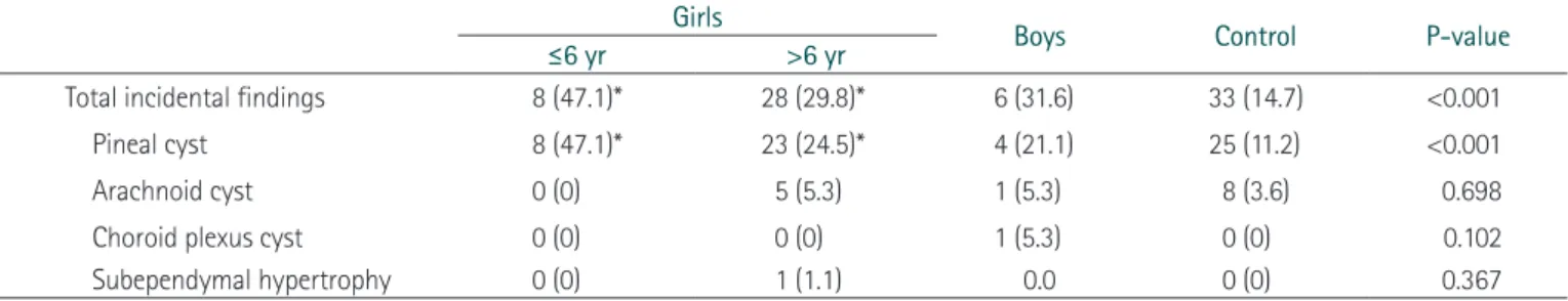 Table 3. Comparisons of prevalence of pituitary abnormalities and  pathologic findings of pituitary magnetic resonance imaging among  central precocious puberty groups