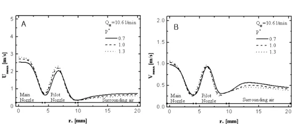 Fig. 4 Distribution of mean temperature and direct photograph as a function  pressure index and equivalence ratio 