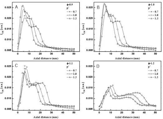 Fig. 5 Averaged nitric oxide emission as functions of  pressure index and equivalence ratio