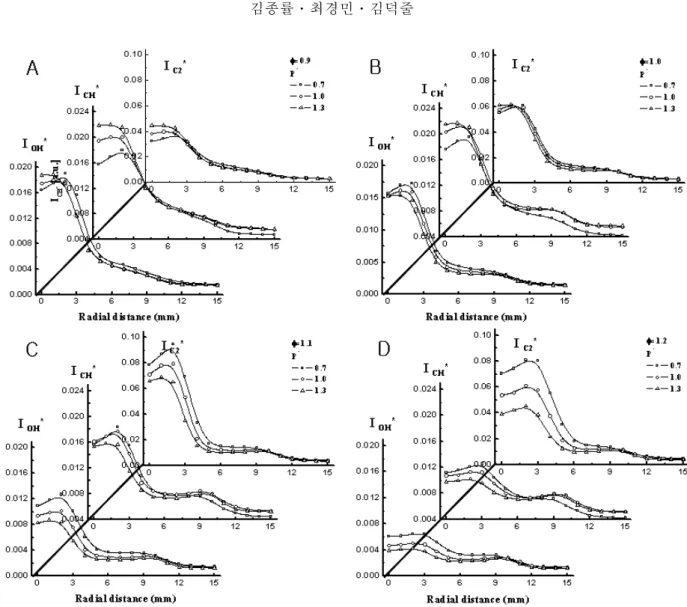 Fig. 7 Distribution of chemiluminescence intensity of OH * , CH *  and C 2 *