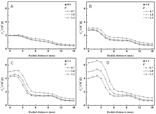 Fig. 8 Correlation of chemiluminescence intensity ratios (C 2 *