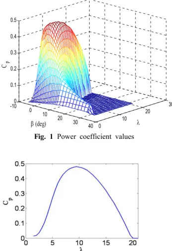 Fig. 1 Power coefficient values