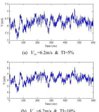 Fig. 4 Turbulence wind speeds