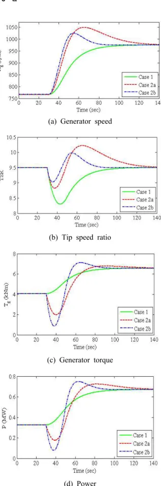 Fig. 6 Speed mode control