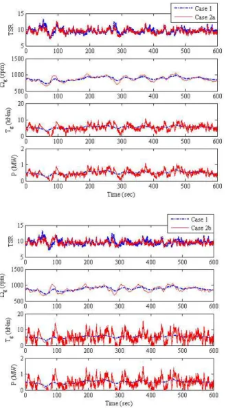 Fig. 10 Comparison of responses to turbulence wind speed (TI=10%) 의 반사인파 풍속에 대한 응답은 과 Fig