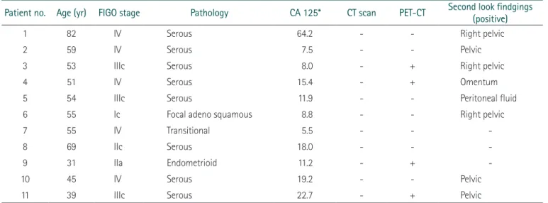 Table 1. Second look findings for each patient with ovarian cancer 