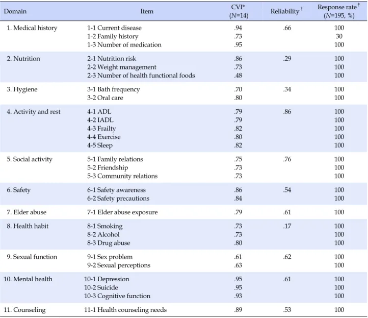 Table 1. The Senior Center Nursing Assessment Survey: Domains, Items, Content Validity Index, Reliability and Response Rate