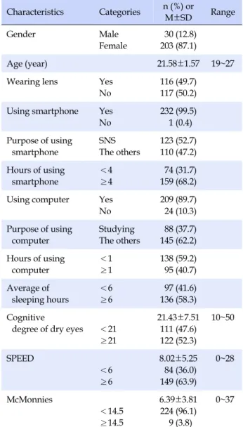 Table 1. Characteristics of the Participants (N=233) Characteristics Categories n (%)  or  M±SD Range Gender Male Female  30 (12.8)203 (87.1) Age (year) 21.58±1.57 19~27