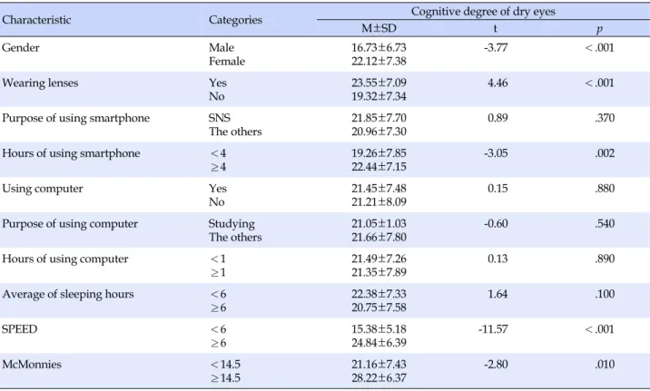 Table 3. Cognitive Degree of Dry Eyes depending on Characteristics of the Participants (N=233)