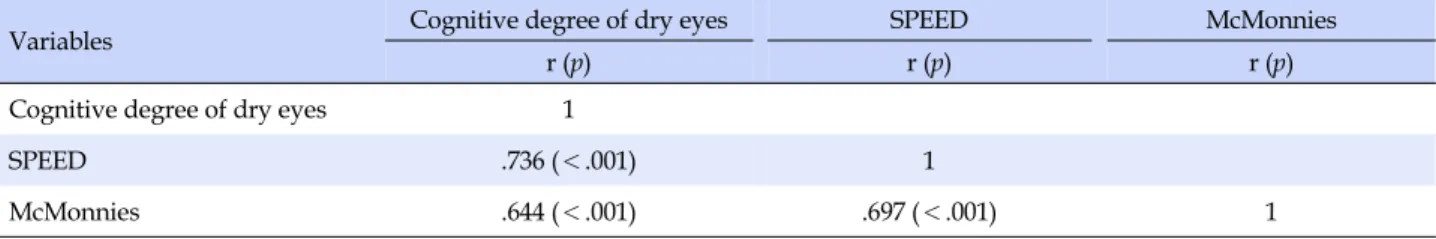 Table 4. Correlations among Cognitive Degree of Dry Eyes, SPEED and McMonnies (N=233)