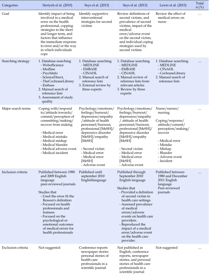 Table 1. Summary of Included Systematic Review