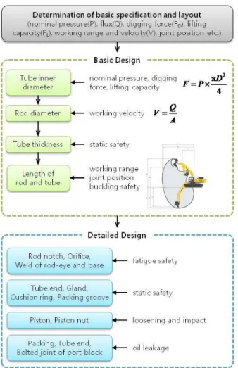 Fig. 1 Configuration of hydraulic cylinders of excavator 