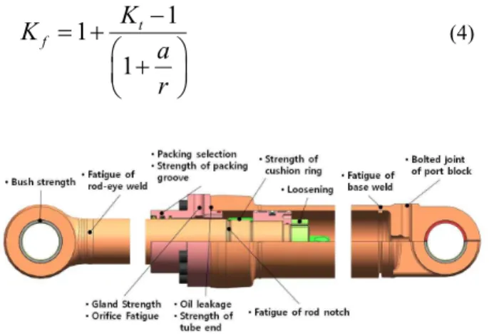 Fig. 11 Haigh diagram for smooth and notched  members (4)
