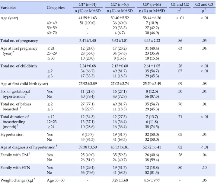 Table 4. Comparison of Women’s Characteristics among Three Groups by DM Diagnosis Age and Current Age (N=175)