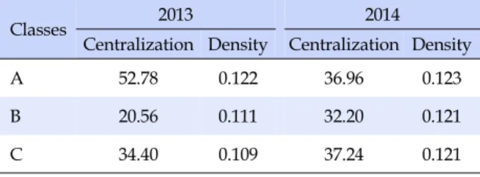 Table 1. Study Interaction Network Characteristics by Classes