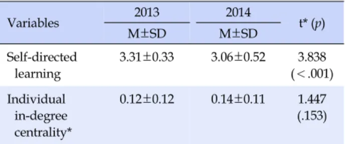 Table 2. Individual in-degree Centrality and Self-directed  Learning Variables 2013 2014 t* (p) M±SD M±SD Self-directed  learning 3.31±0.33 3.06±0.52 3.838 (＜.001) Individual  in-degree  centrality* 0.12±0.12 0.14±0.11 1.447 (.153) *Paired t test.