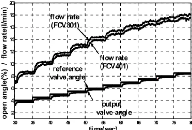 Fig. 3 Model identification result for the DEMO plant with a FCV 301 control valve