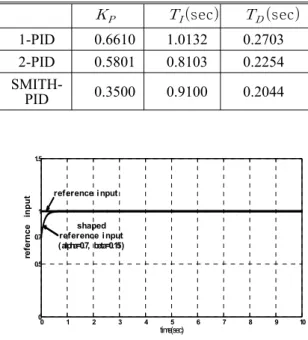 Table 2 PID control gain(open angle: 50-55%)