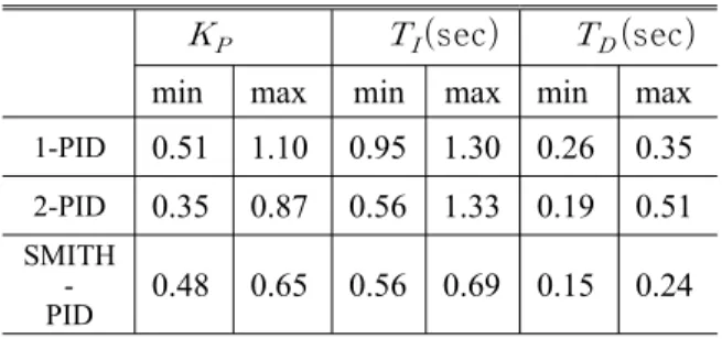 Fig. 7 Flow rate of 1-DOF PID control system for the DEMO plant
