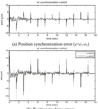 Fig.  5  Position  responses  of  nonlinear  adaptive  control  with synchronization algorithm 