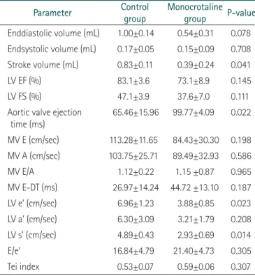 Table 2. Comparison of right ventricular parameters by echocardio- echocardio-graphy between two groups