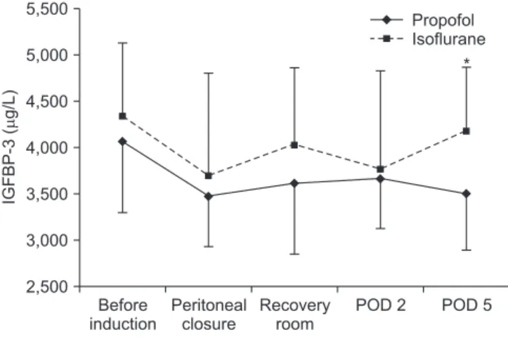 Fig. 1. The changes in serum insulin-like growth factor binding pro- pro-tein (IGFBP)-3 concentrations in propofol and isoflurane group before  induction, at the closure of peritoneum, 1 hour, 2 and 5 days  follow-ing surgery