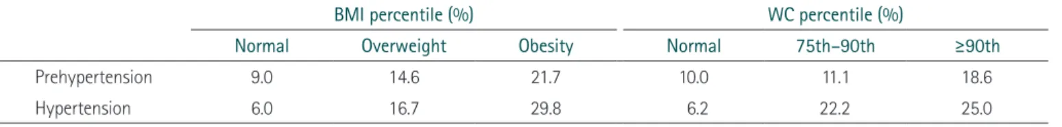 Table 3. The prevalence of hypertension according to BMI and WC percentiles