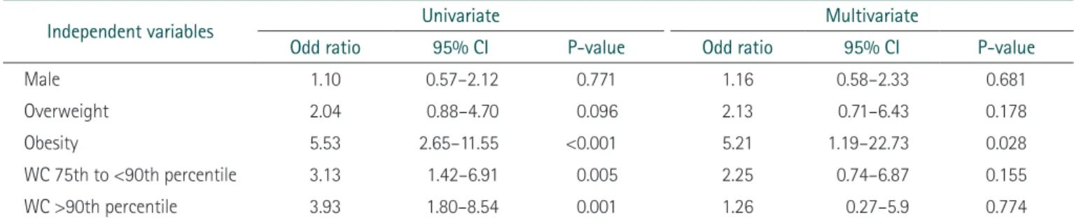 Table 4. Logistic regression analysis of the factors related to hypertension