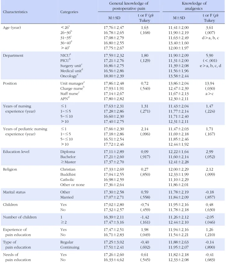 Table 3. Comparison of Pediatric Nurses' Knowledge according to General Characteristics (N=220) Characteristics Categories General knowledge ofpostoperative pain  Knowledge ofanalgesics  M±SD   t or F ( p ) Tukey  M±SD   t or F ( p )Tukey Age (year) ＜26 a 