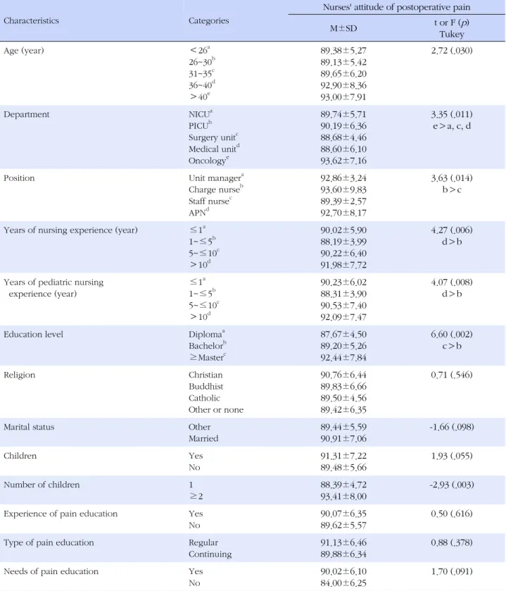 Table 4. Comparison of Pediatric Nurses' Attitude according to General Characteristics (N=220)