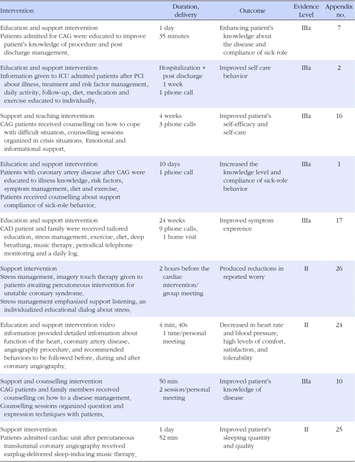 Table 3. Outcome of Interventions