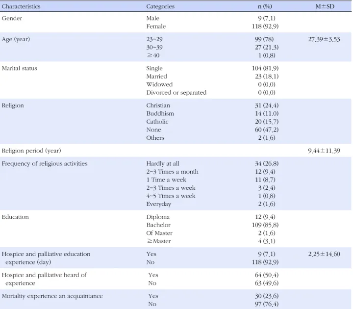 Table 1. General Characteristics of the Subjects (N=127) Characteristics Categories n (%)  M±SD Gender Male Female 9 118  (7.1) (92.9) Age (year) 23~29 30~39 ≥40 99 27  1  (78) (21.3)(0.8) 27.39±3.53