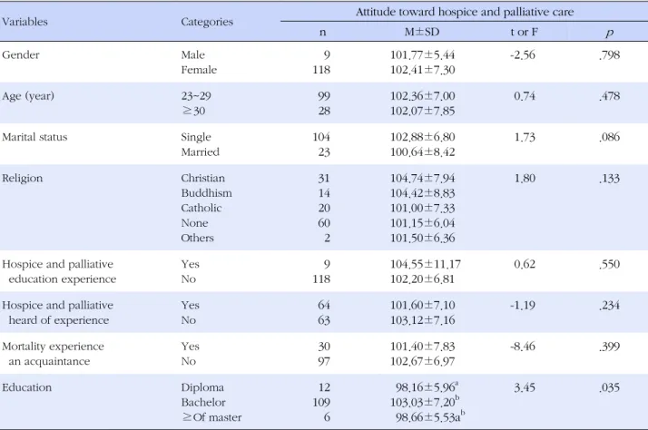 Table 3. Differences in Attitude toward Hospice and Palliative Care of ICU Nurses by General Characteristics (N=127)