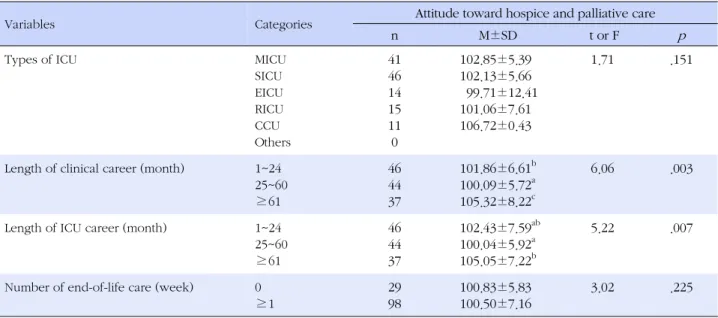 Table 4. Differences in Attitude toward Hospice and Palliative Care of ICU Nurses by Work-related Characteristics (N=127) 
