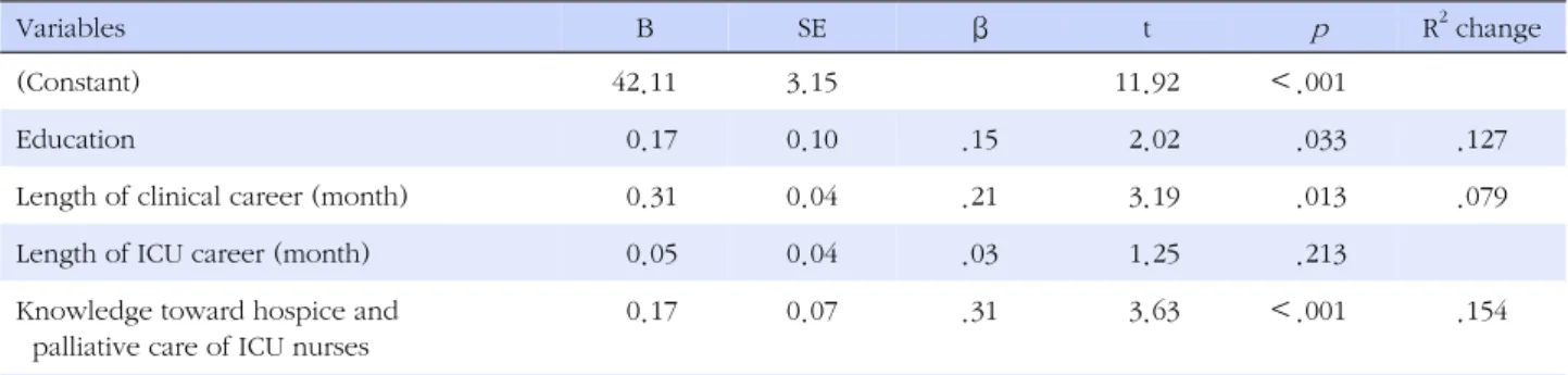 Table 7. Analysis of affecting factors to Attitude toward Hospice and Palliative Care of ICU Nurses  (N=127)