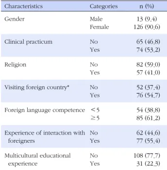Table 1. General Characteristics of Participants (N=139)