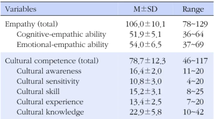 Table 3. Empathy by General Characteristics of Participants (N=139)