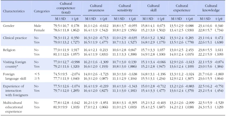 Table 4. Cultural Competence by General Characteristics of Participants (N=139) Characteristics Categories Cultural  competence (total) Cultural  awareness Cultural  sensitivity Cultural skill Cultural  experience Cultural  knowledge M±SD t ( p ) M±SD t ( 