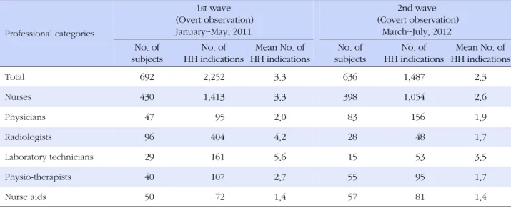 Table 1. The Differences of Hand Hygiene Indications by Observation Method and Profession Professional categories 1st wave (Overt observation)January~May, 2011 2nd wave (Covert observation)March~July